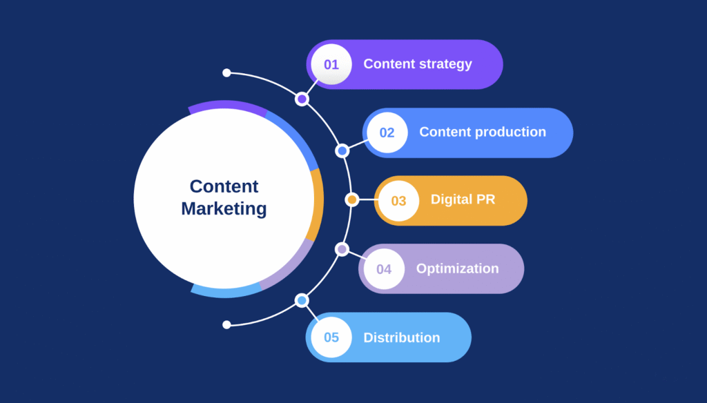 Content Marketing Agency